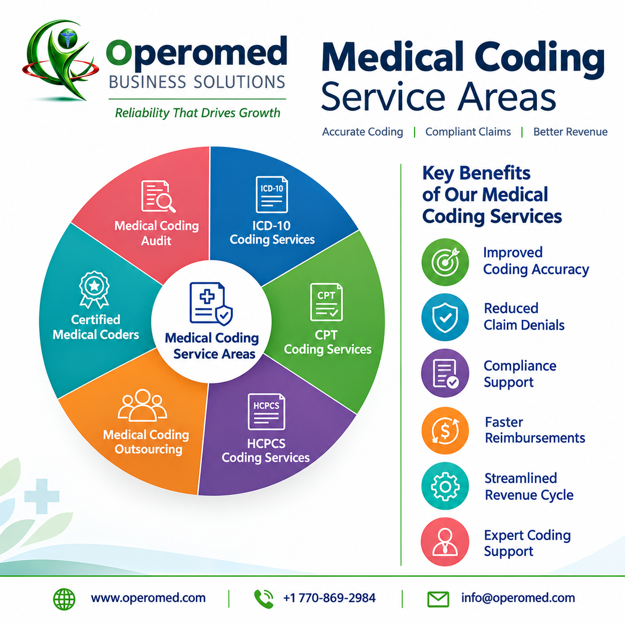 Medical Coding Services | ICD-10, CPT & HCPCS Coding – Operomed